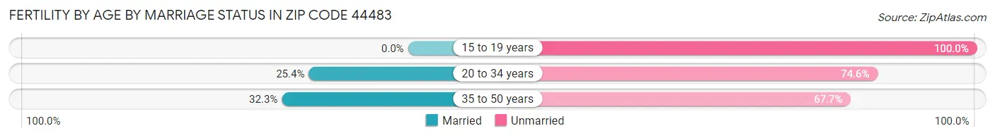 Female Fertility by Age by Marriage Status in Zip Code 44483