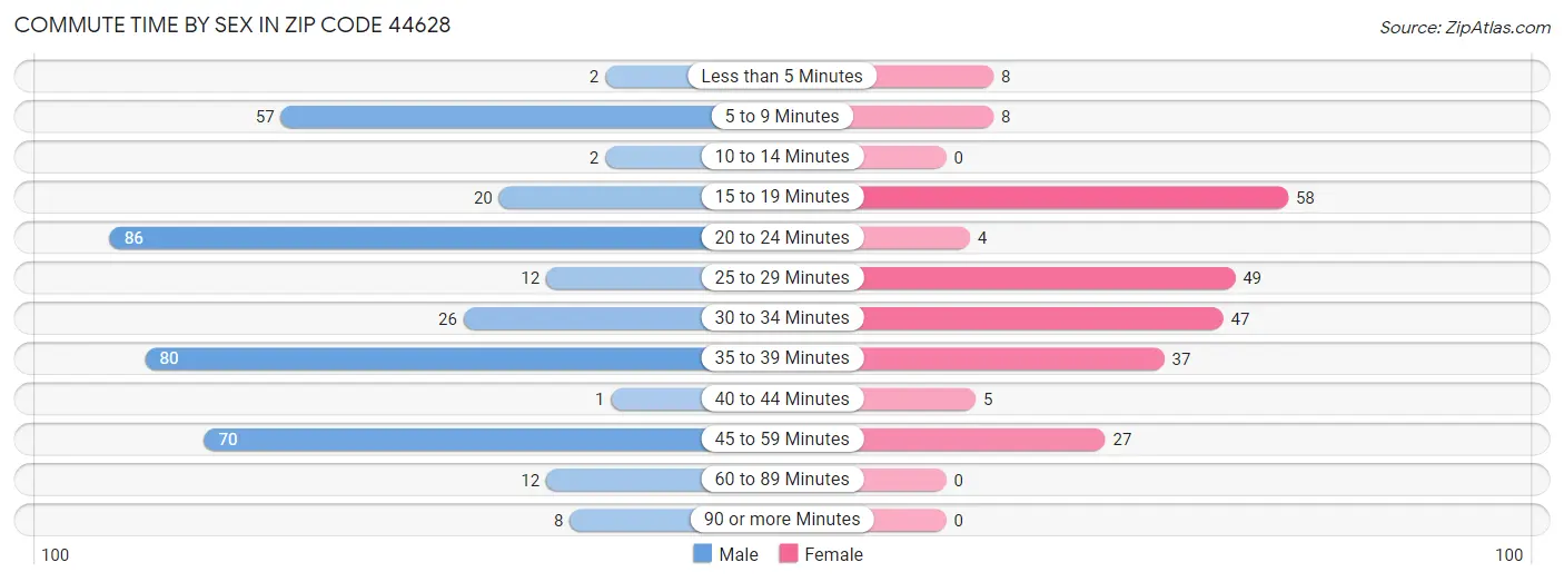 Commute Time by Sex in Zip Code 44628