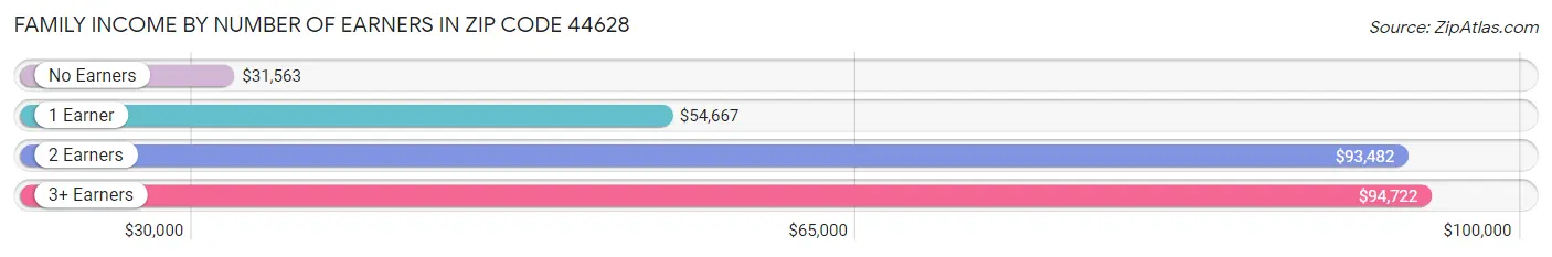 Family Income by Number of Earners in Zip Code 44628