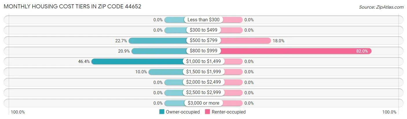 Monthly Housing Cost Tiers in Zip Code 44652