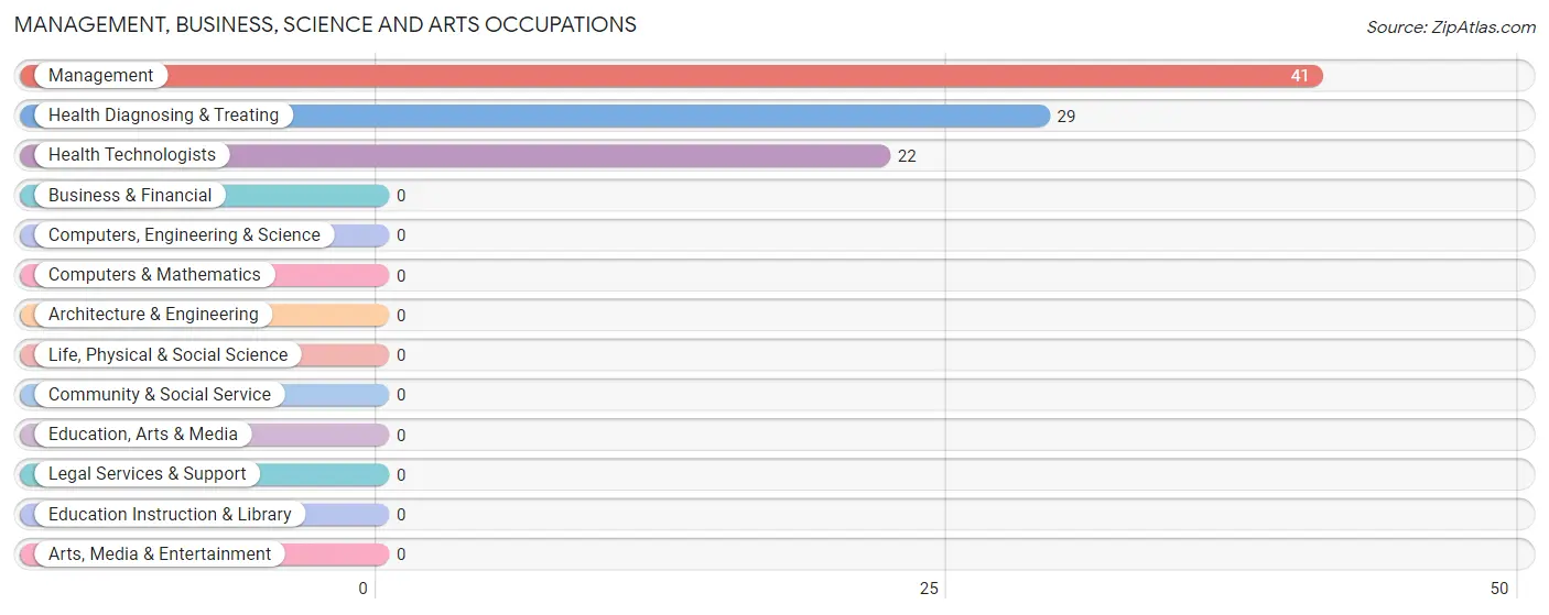 Management, Business, Science and Arts Occupations in Zip Code 44665