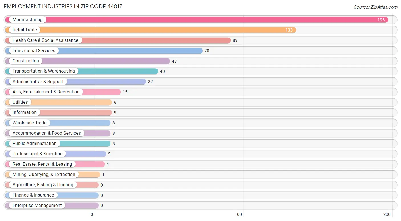 Employment Industries in Zip Code 44817