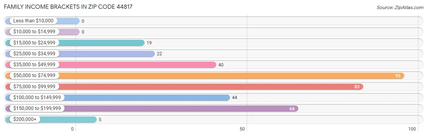Family Income Brackets in Zip Code 44817
