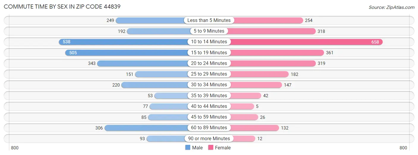 Commute Time by Sex in Zip Code 44839