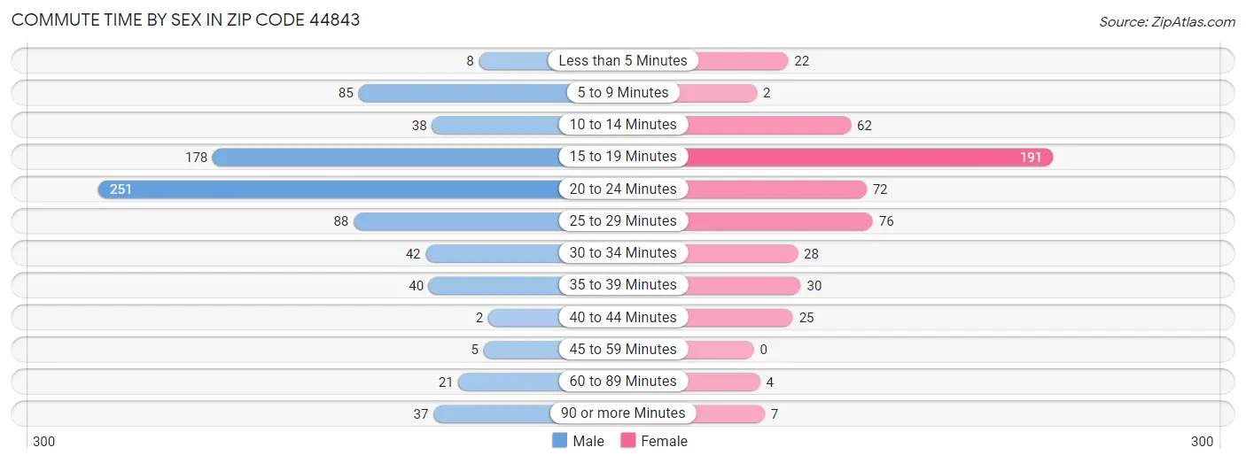 Commute Time by Sex in Zip Code 44843