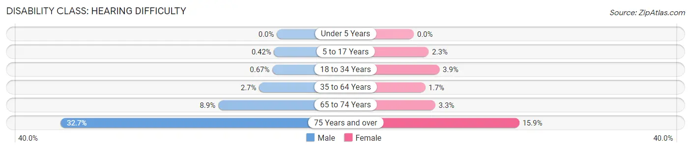 Disability in Zip Code 45030: <span>Hearing Difficulty</span>