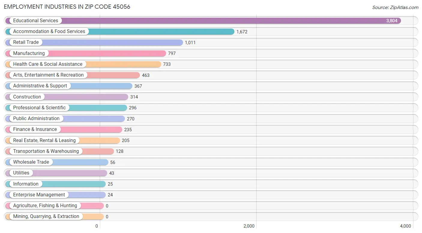 Employment Industries in Zip Code 45056