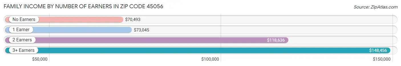 Family Income by Number of Earners in Zip Code 45056