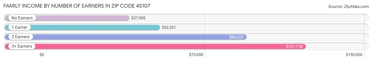 Family Income by Number of Earners in Zip Code 45107