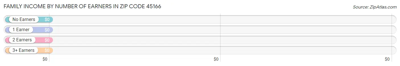 Family Income by Number of Earners in Zip Code 45166