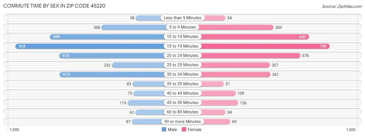 Commute Time by Sex in Zip Code 45220