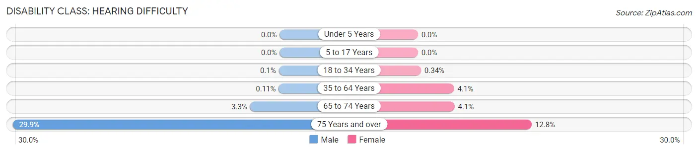 Disability in Zip Code 45220: <span>Hearing Difficulty</span>