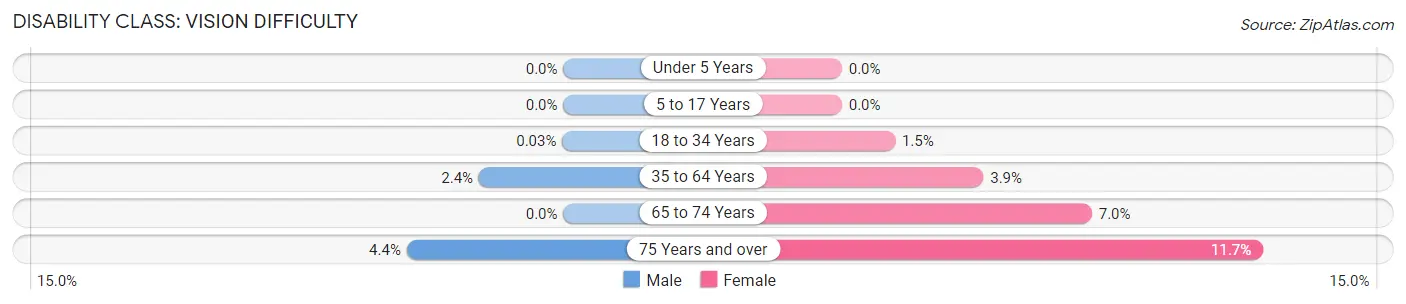 Disability in Zip Code 45220: <span>Vision Difficulty</span>