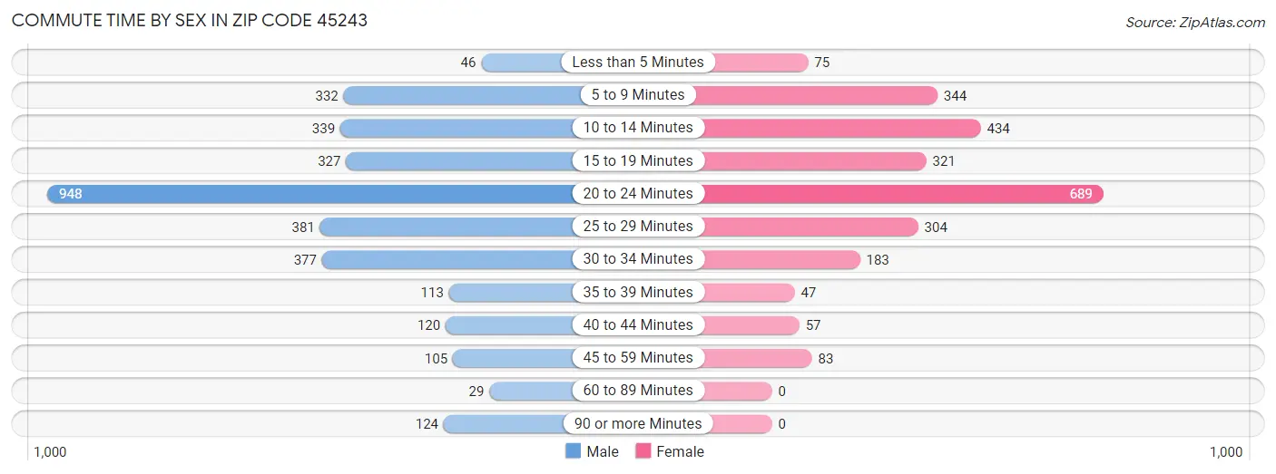 Commute Time by Sex in Zip Code 45243