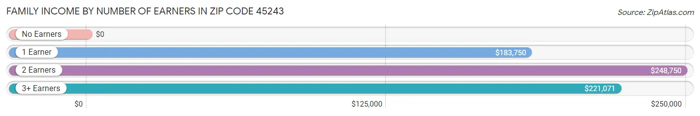 Family Income by Number of Earners in Zip Code 45243