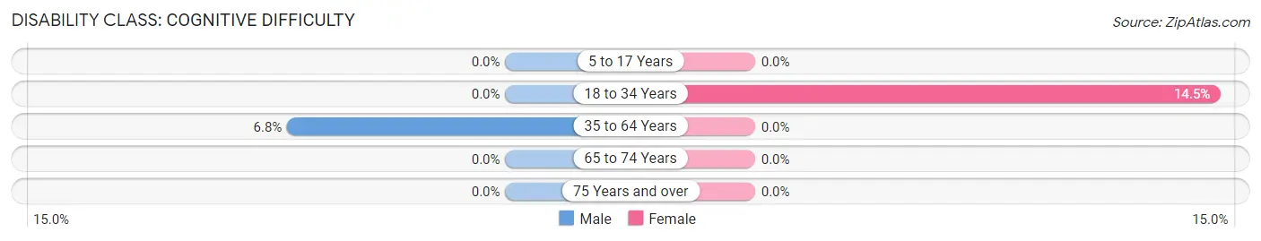 Disability in Zip Code 45317: <span>Cognitive Difficulty</span>