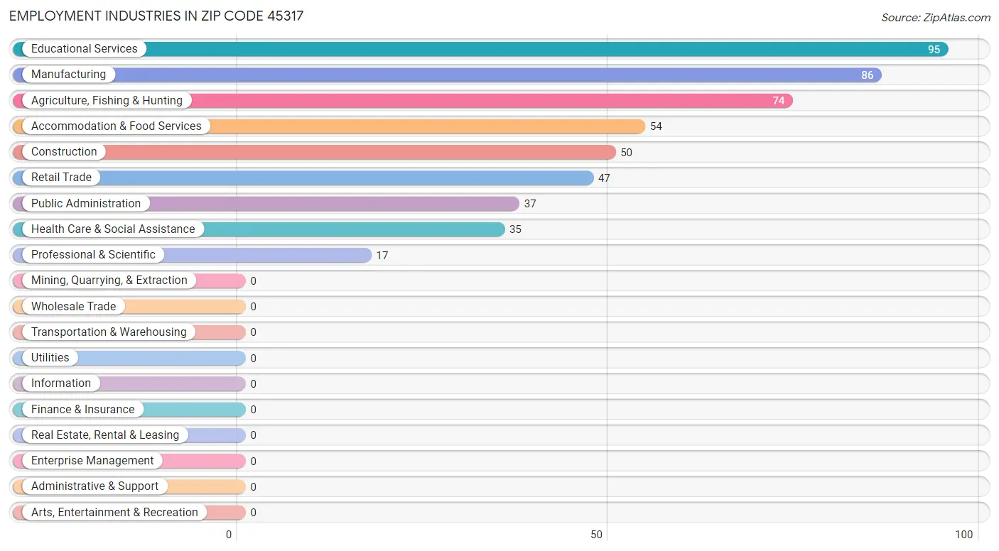 Employment Industries in Zip Code 45317