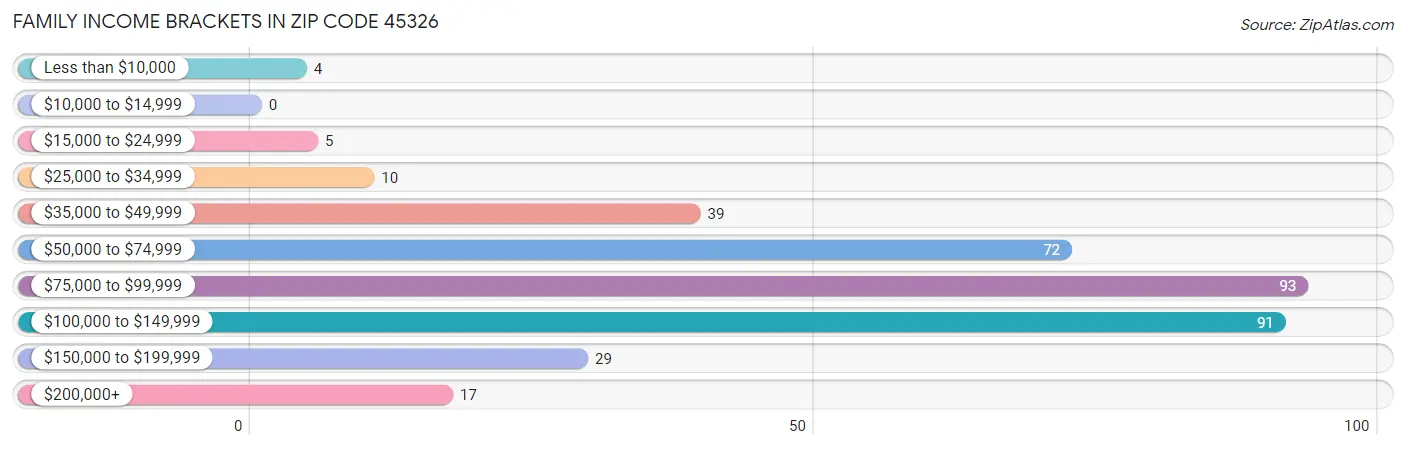Family Income Brackets in Zip Code 45326