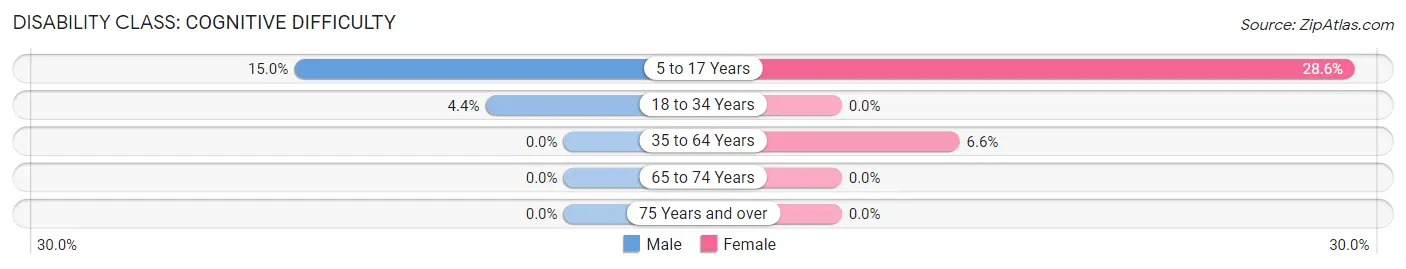 Disability in Zip Code 45349: <span>Cognitive Difficulty</span>