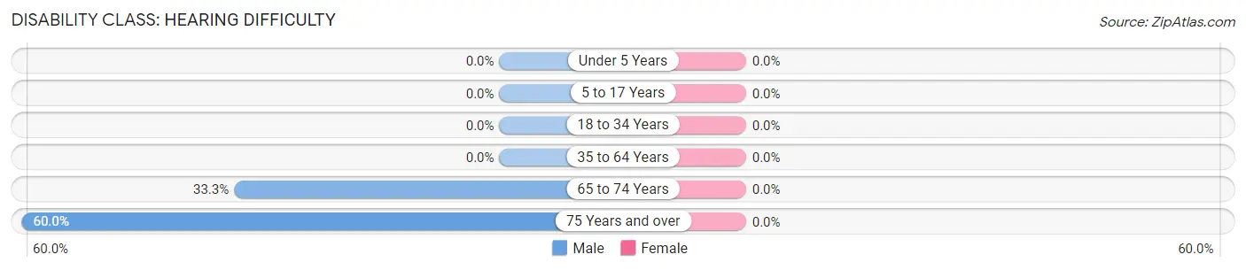 Disability in Zip Code 45349: <span>Hearing Difficulty</span>
