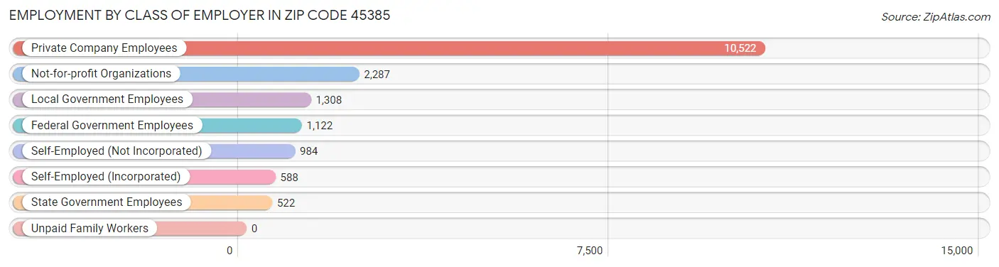 Employment by Class of Employer in Zip Code 45385