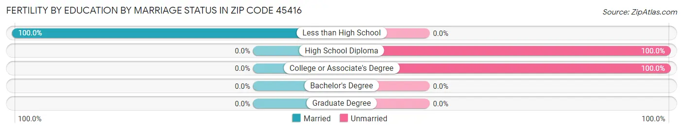 Female Fertility by Education by Marriage Status in Zip Code 45416