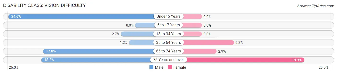 Disability in Zip Code 45416: <span>Vision Difficulty</span>