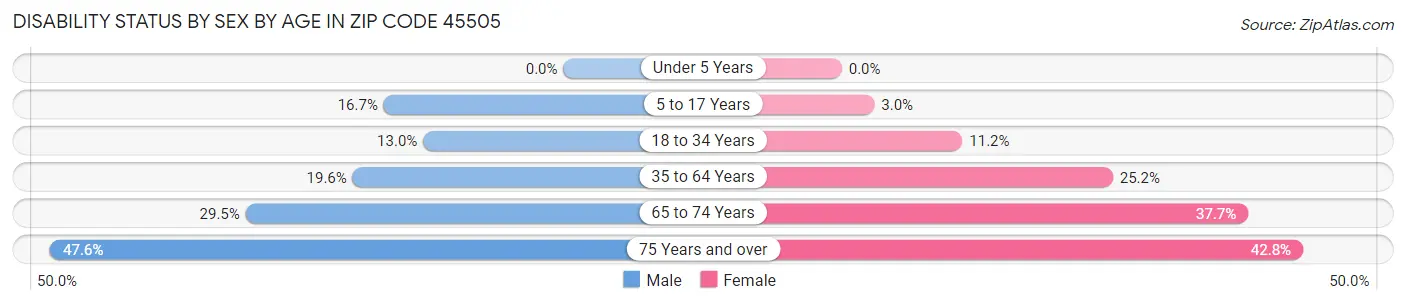 Disability Status by Sex by Age in Zip Code 45505