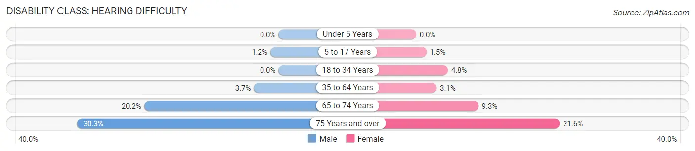 Disability in Zip Code 45505: <span>Hearing Difficulty</span>