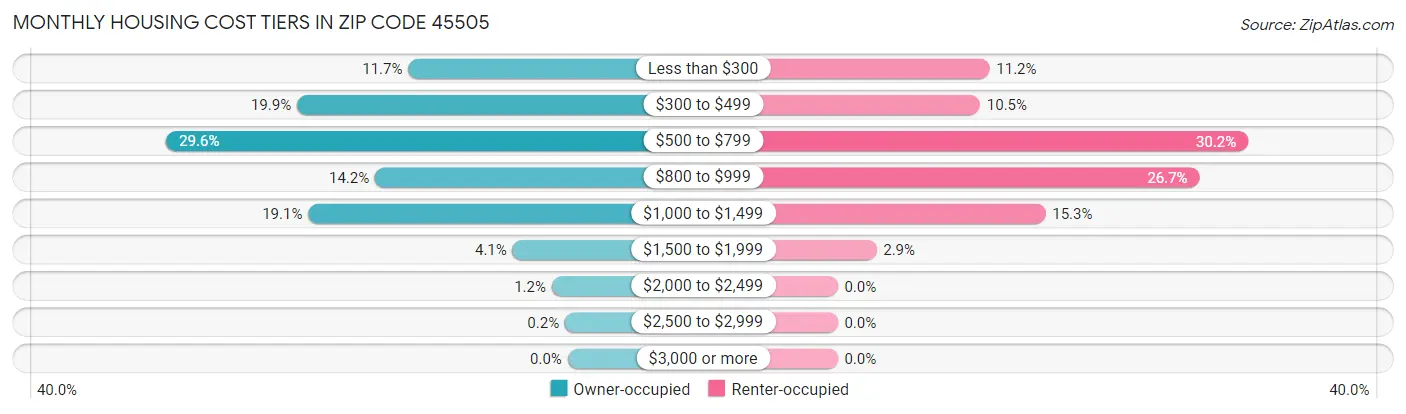 Monthly Housing Cost Tiers in Zip Code 45505