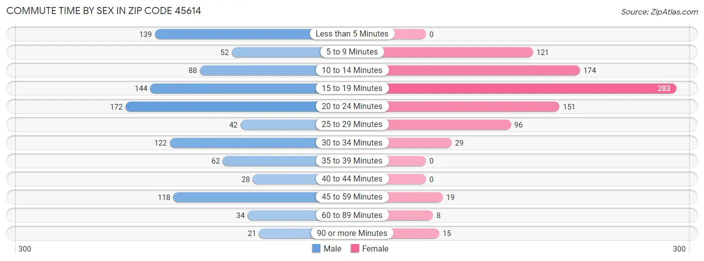 Commute Time by Sex in Zip Code 45614