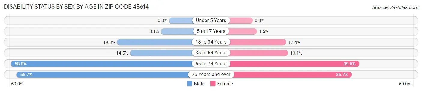 Disability Status by Sex by Age in Zip Code 45614