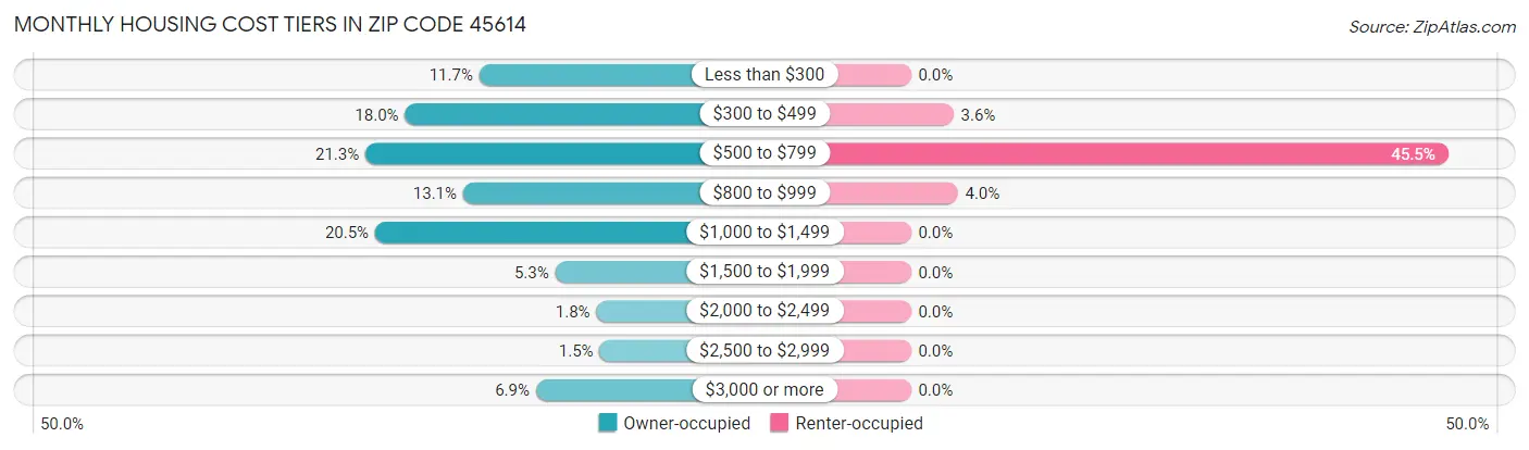 Monthly Housing Cost Tiers in Zip Code 45614
