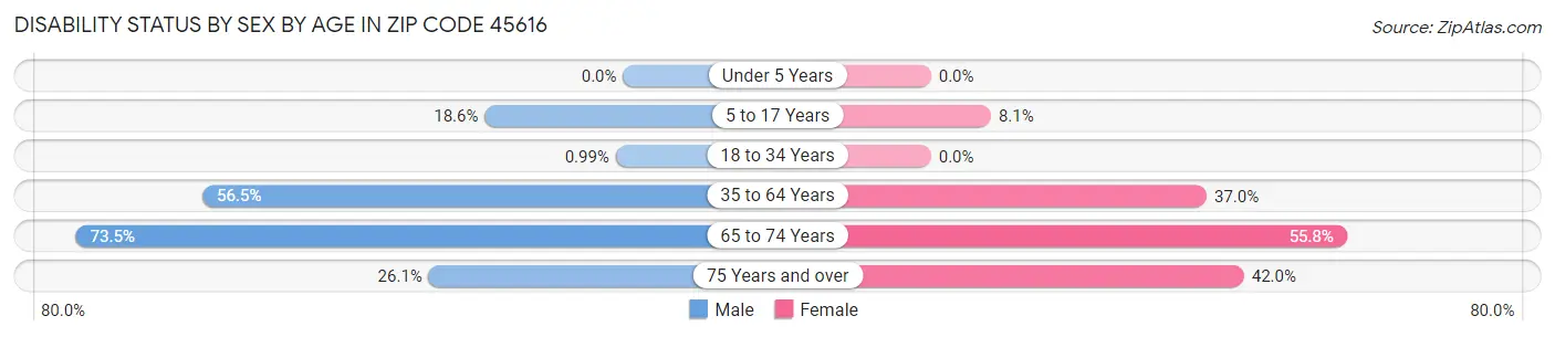 Disability Status by Sex by Age in Zip Code 45616