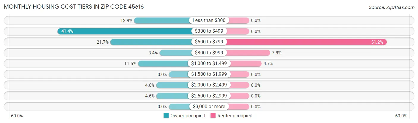 Monthly Housing Cost Tiers in Zip Code 45616