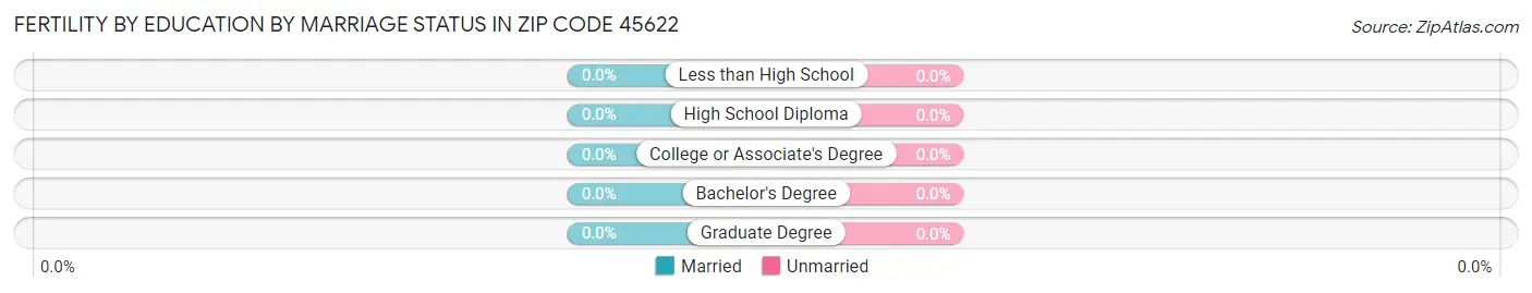 Female Fertility by Education by Marriage Status in Zip Code 45622
