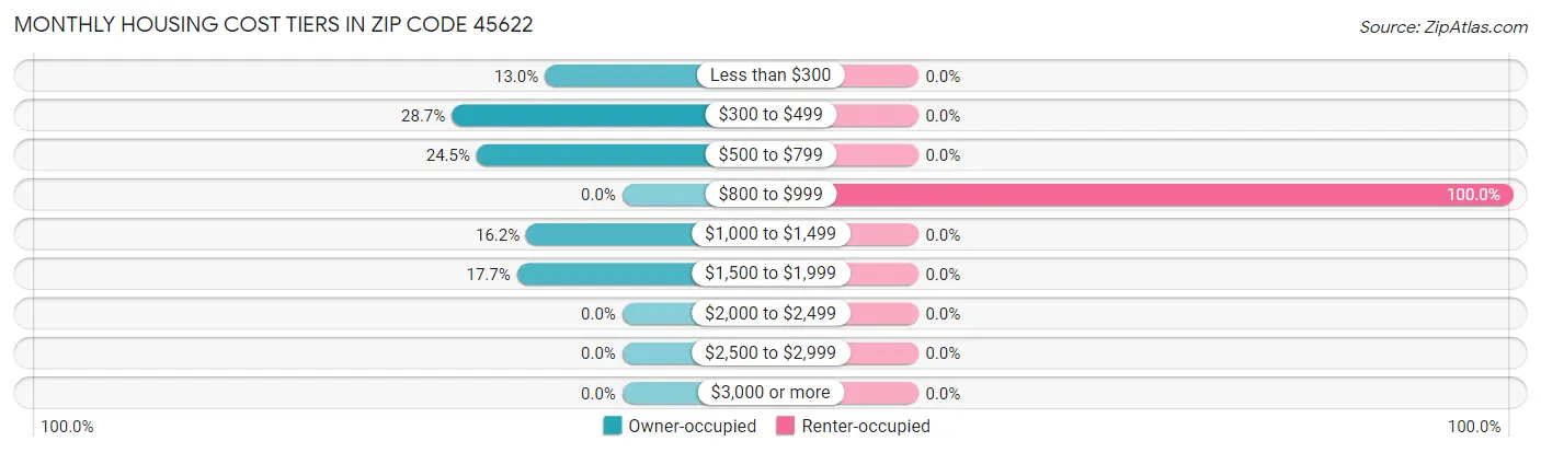 Monthly Housing Cost Tiers in Zip Code 45622