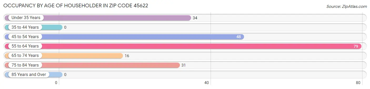 Occupancy by Age of Householder in Zip Code 45622