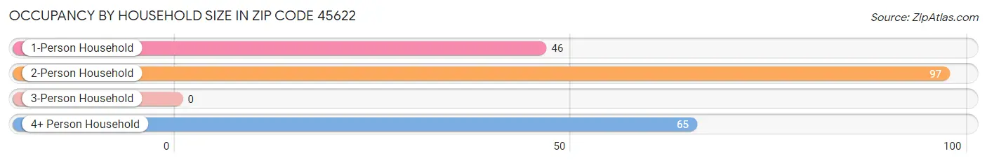 Occupancy by Household Size in Zip Code 45622
