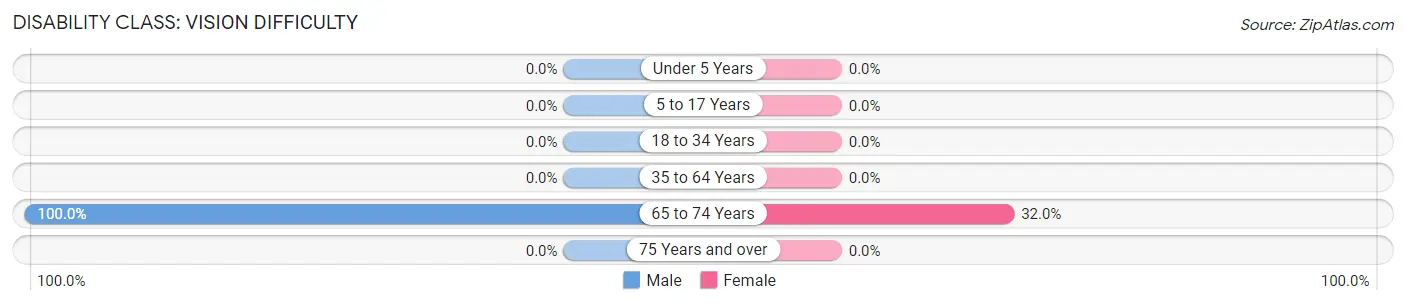 Disability in Zip Code 45622: <span>Vision Difficulty</span>