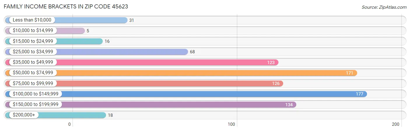 Family Income Brackets in Zip Code 45623