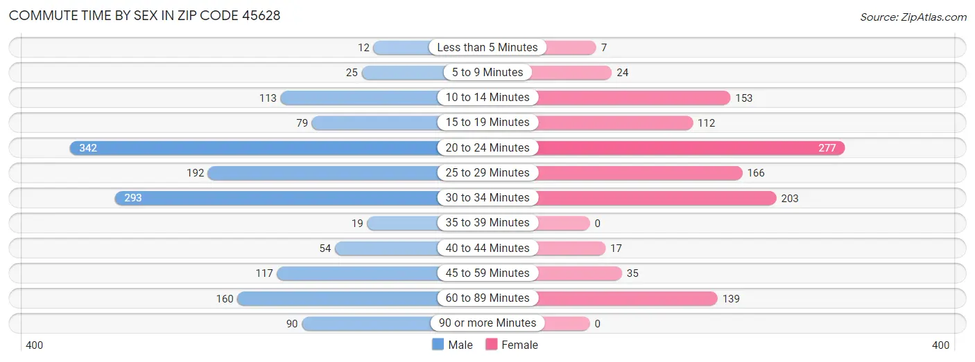 Commute Time by Sex in Zip Code 45628