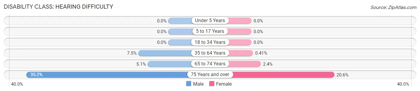 Disability in Zip Code 45628: <span>Hearing Difficulty</span>