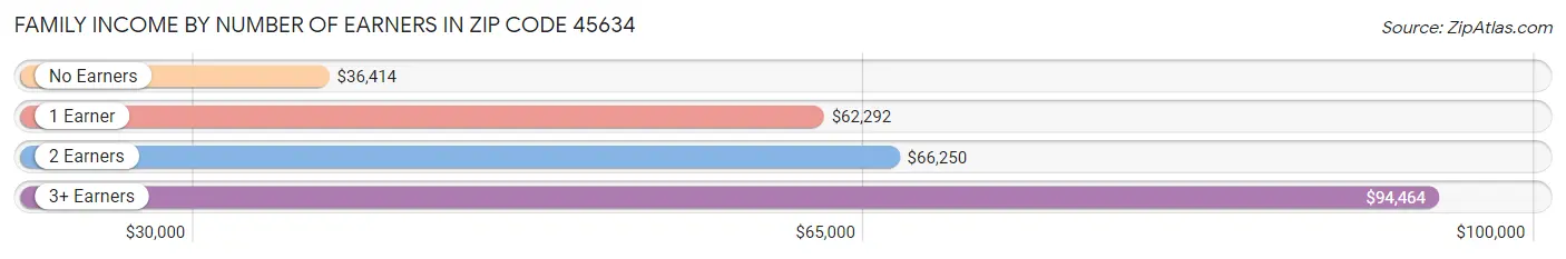 Family Income by Number of Earners in Zip Code 45634