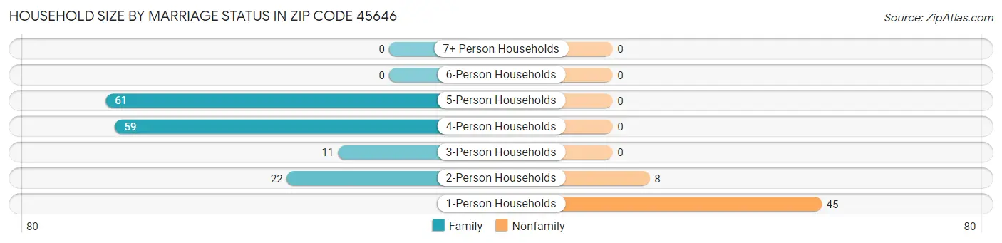 Household Size by Marriage Status in Zip Code 45646