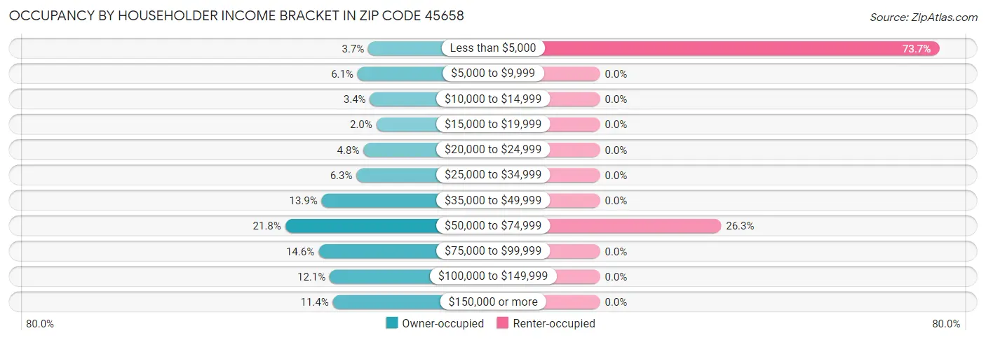 Occupancy by Householder Income Bracket in Zip Code 45658