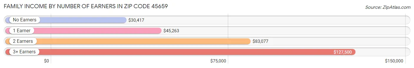 Family Income by Number of Earners in Zip Code 45659