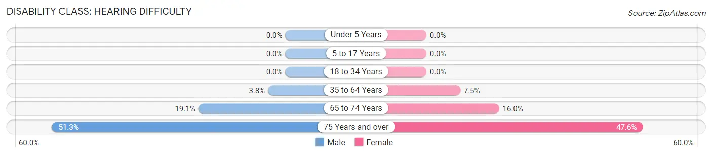 Disability in Zip Code 45663: <span>Hearing Difficulty</span>