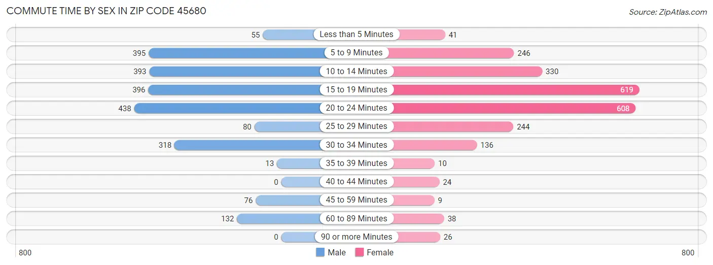 Commute Time by Sex in Zip Code 45680