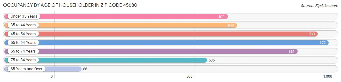 Occupancy by Age of Householder in Zip Code 45680